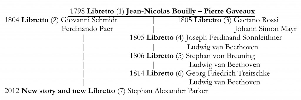 Graphic showing the 7 generations of the Leonora/Fidelio opera, culminating with A Roadkill Opera.